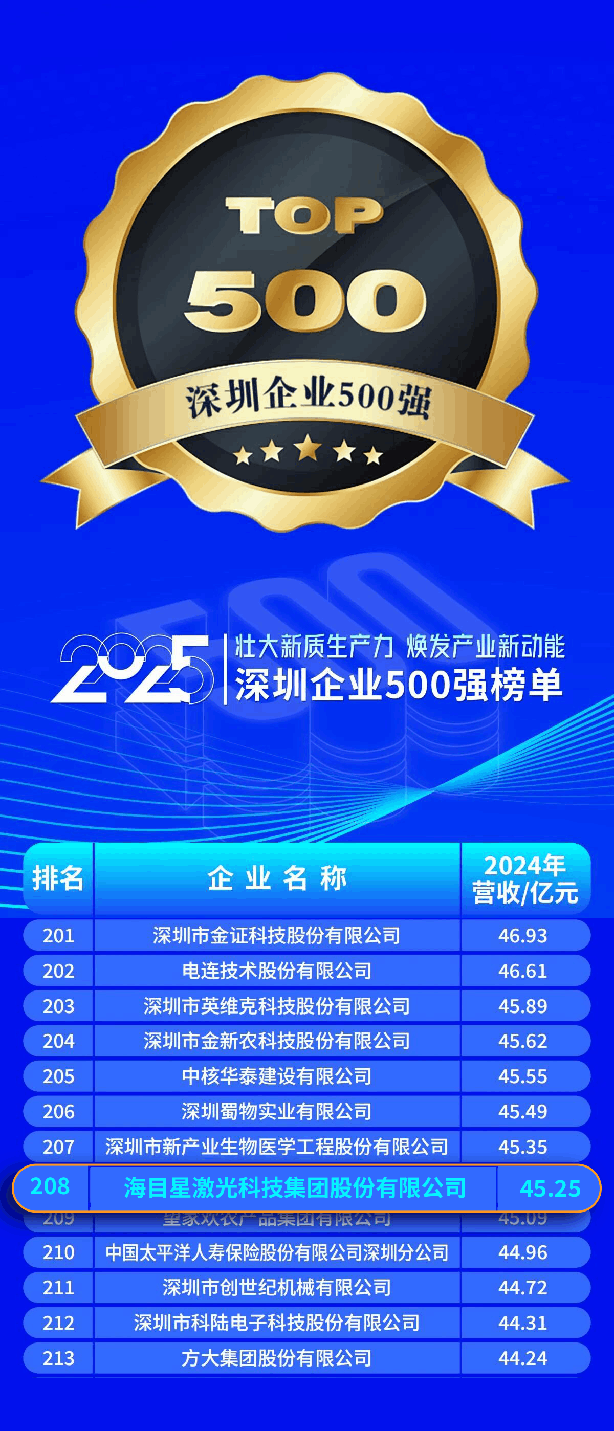 2025深圳500強企業榜單（208位）.png